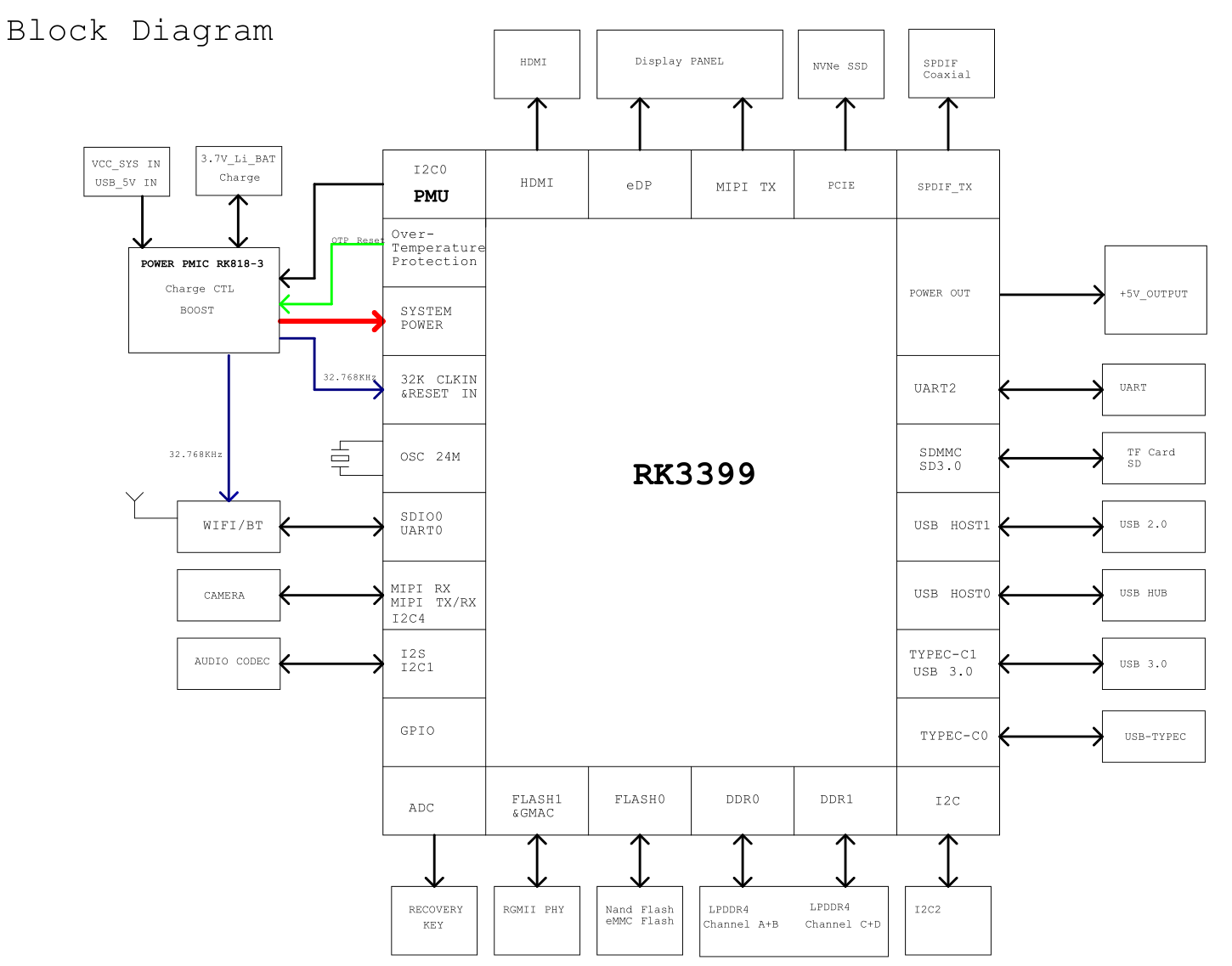 Rockpi4 core block diagram.png